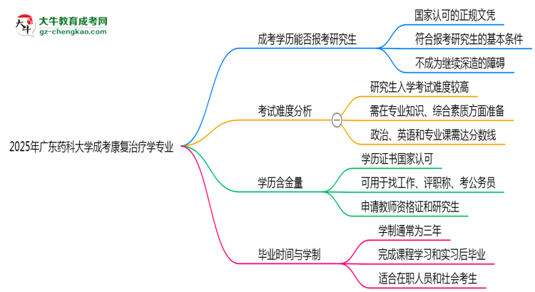 廣東藥科大學(xué)2025年成考康復(fù)治療學(xué)專(zhuān)業(yè)能考研究生嗎?思維導(dǎo)圖
