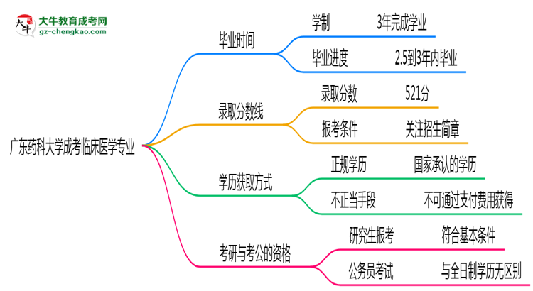 廣東藥科大學(xué)成考臨床醫(yī)學(xué)專業(yè)需多久完成并拿證？（2025年新）思維導(dǎo)圖