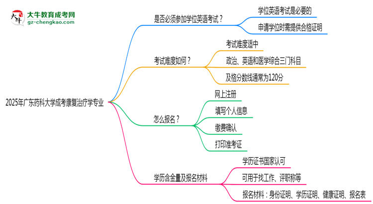2025年廣東藥科大學成考康復治療學專業(yè)要考學位英語嗎？思維導圖
