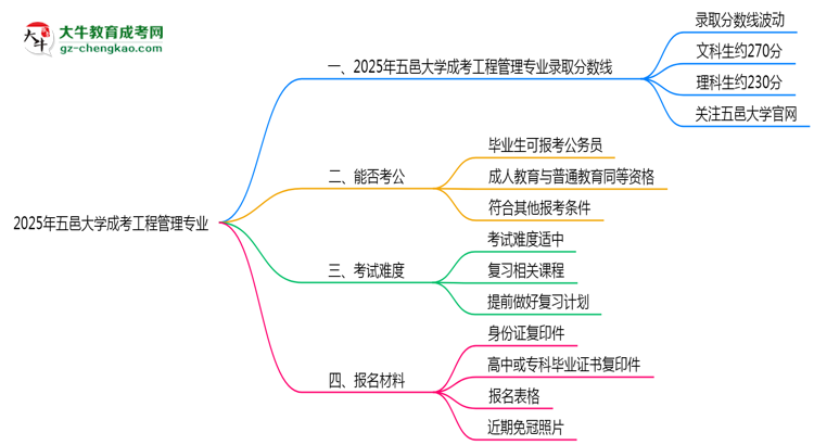 2025年五邑大學(xué)成考工程管理專業(yè)錄取分?jǐn)?shù)線是多少？思維導(dǎo)圖