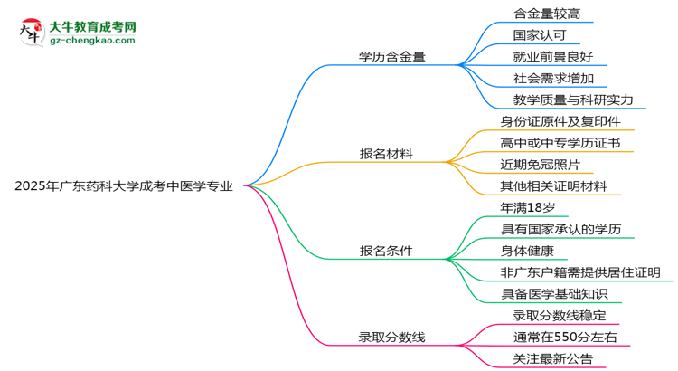2025年廣東藥科大學(xué)成考中醫(yī)學(xué)專業(yè)學(xué)歷的含金量怎么樣？思維導(dǎo)圖