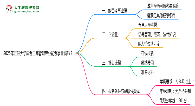 2025年五邑大學(xué)成考工商管理專業(yè)能考事業(yè)編嗎？思維導(dǎo)圖