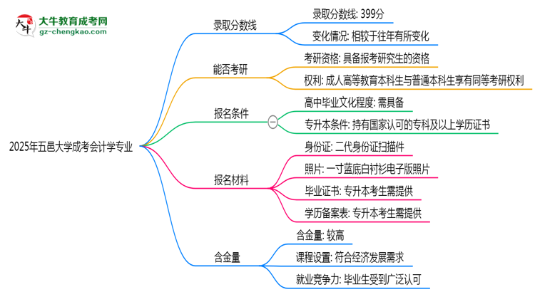 2025年五邑大學(xué)成考會計學(xué)專業(yè)錄取分?jǐn)?shù)線是多少？思維導(dǎo)圖
