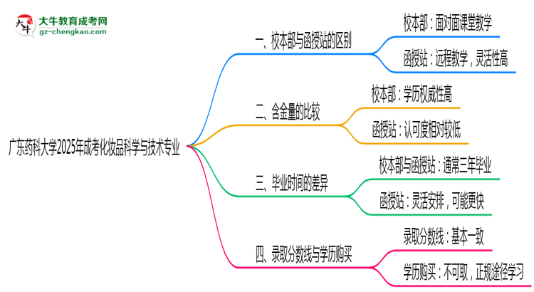 廣東藥科大學(xué)2025年成考化妝品科學(xué)與技術(shù)專業(yè)校本部和函授站哪個更好？思維導(dǎo)圖