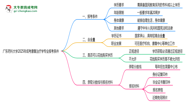 廣東藥科大學2025年成考康復治療學專業(yè)報考條件是什么思維導圖
