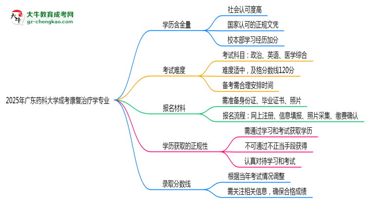 2025年廣東藥科大學(xué)成考康復(fù)治療學(xué)專業(yè)學(xué)歷的含金量怎么樣？思維導(dǎo)圖