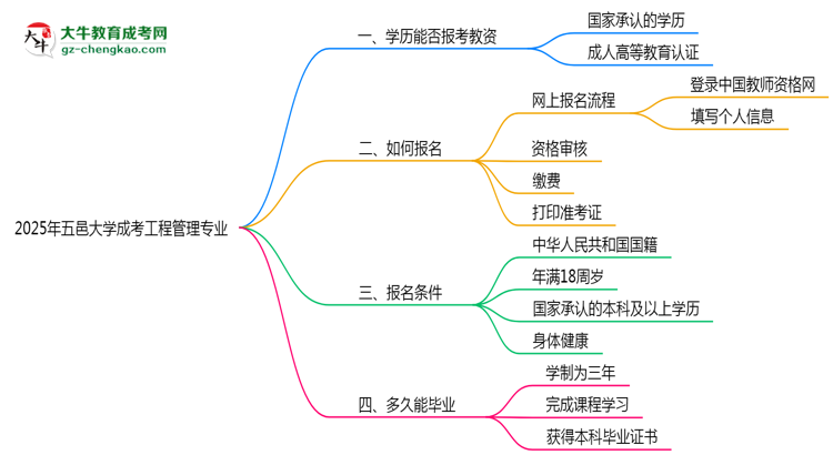 2025年五邑大學(xué)成考工程管理專業(yè)學(xué)歷能報(bào)考教資嗎？思維導(dǎo)圖