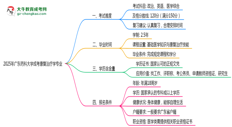 2025年廣東藥科大學成考康復治療學專業(yè)難不難？思維導圖