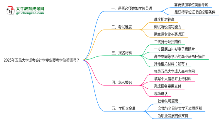 2025年五邑大學(xué)成考會計學(xué)專業(yè)要考學(xué)位英語嗎？思維導(dǎo)圖