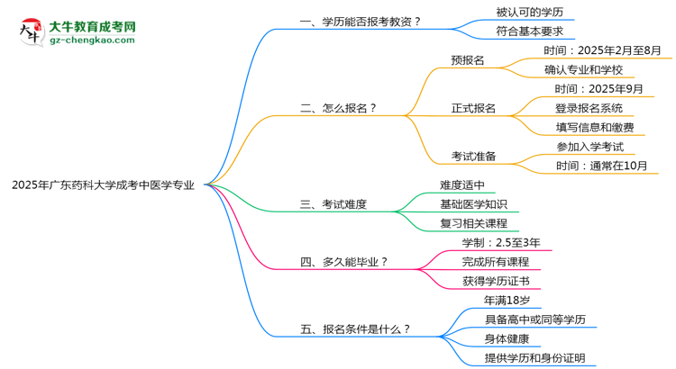 2025年廣東藥科大學(xué)成考中醫(yī)學(xué)專業(yè)學(xué)歷能報(bào)考教資嗎？思維導(dǎo)圖