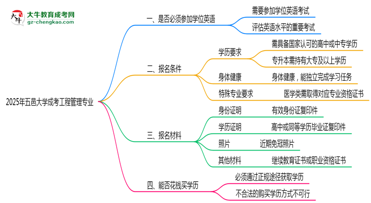 2025年五邑大學(xué)成考工程管理專業(yè)要考學(xué)位英語嗎？思維導(dǎo)圖