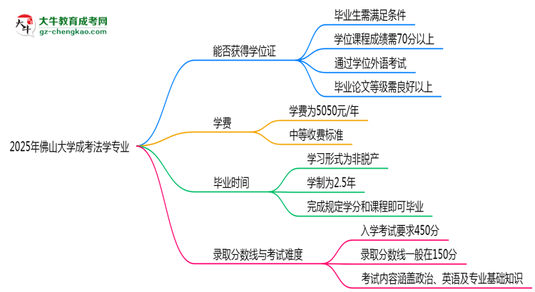 2025年佛山大學(xué)成考法學(xué)專業(yè)能拿學(xué)位證嗎？思維導(dǎo)圖