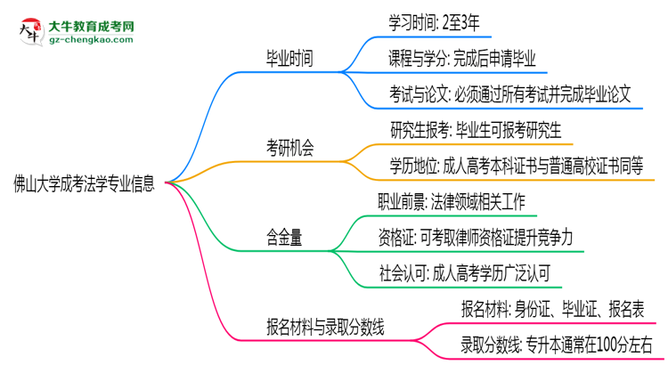 佛山大學(xué)成考法學(xué)專業(yè)需多久完成并拿證？（2025年新）思維導(dǎo)圖