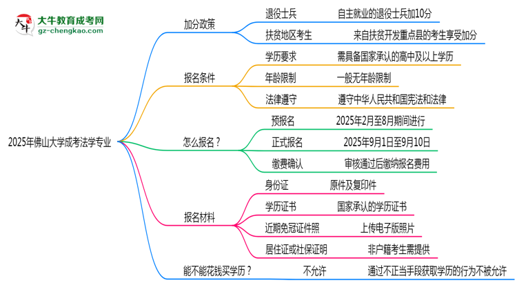 2025年佛山大學(xué)成考法學(xué)專(zhuān)業(yè)最新加分政策及條件思維導(dǎo)圖