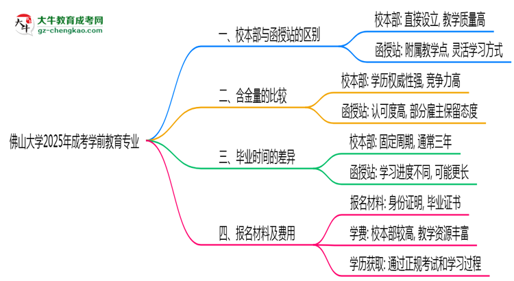 佛山大學(xué)2025年成考學(xué)前教育專業(yè)校本部和函授站哪個(gè)更好？思維導(dǎo)圖