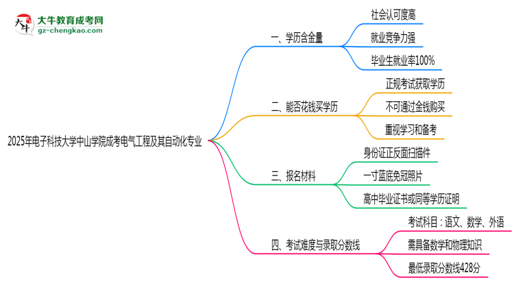2025年電子科技大學(xué)中山學(xué)院成考電氣工程及其自動化專業(yè)學(xué)歷的含金量怎么樣？思維導(dǎo)圖