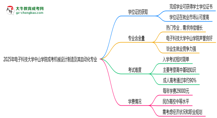 2025年電子科技大學(xué)中山學(xué)院成考機(jī)械設(shè)計(jì)制造及其自動(dòng)化專業(yè)能拿學(xué)位證嗎？思維導(dǎo)圖