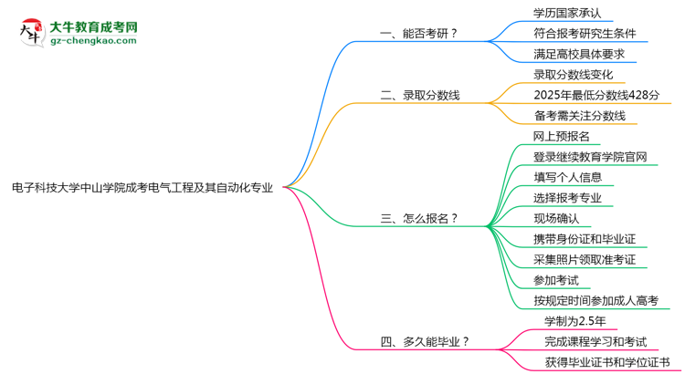 電子科技大學中山學院2025年成考電氣工程及其自動化專業(yè)能考研究生嗎？思維導圖