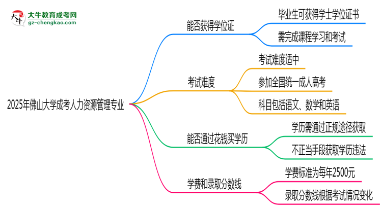 2025年佛山大學(xué)成考人力資源管理專業(yè)能拿學(xué)位證嗎？思維導(dǎo)圖