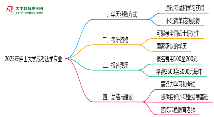 2025年佛山大學(xué)成考法學(xué)專業(yè)學(xué)歷花錢能買到嗎？思維導(dǎo)圖
