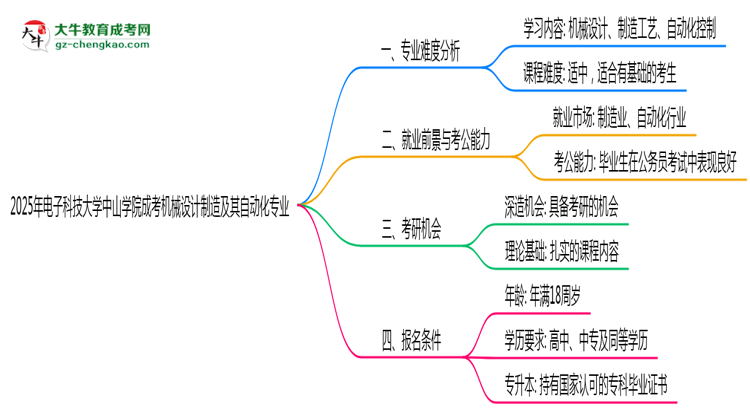 2025年電子科技大學中山學院成考機械設(shè)計制造及其自動化專業(yè)難不難？思維導圖