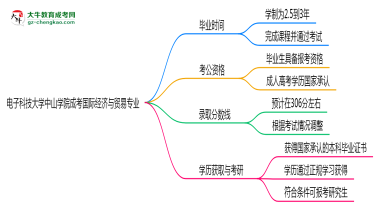 電子科技大學(xué)中山學(xué)院成考國(guó)際經(jīng)濟(jì)與貿(mào)易專業(yè)需多久完成并拿證？（2025年新）思維導(dǎo)圖