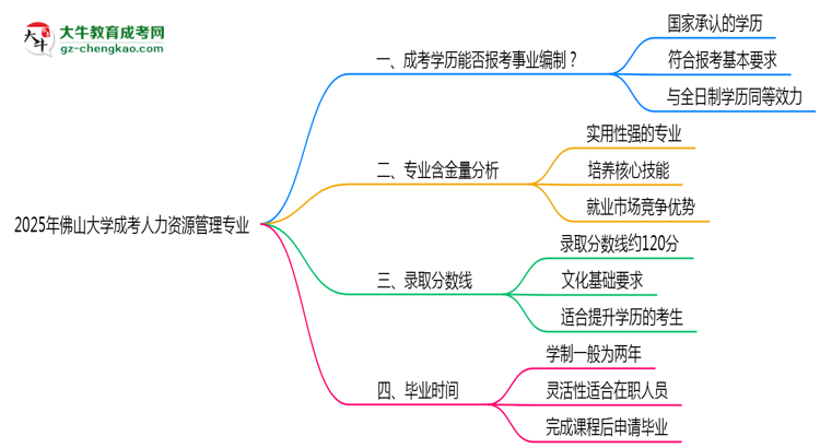 2025年佛山大學(xué)成考人力資源管理專業(yè)能考事業(yè)編嗎？思維導(dǎo)圖