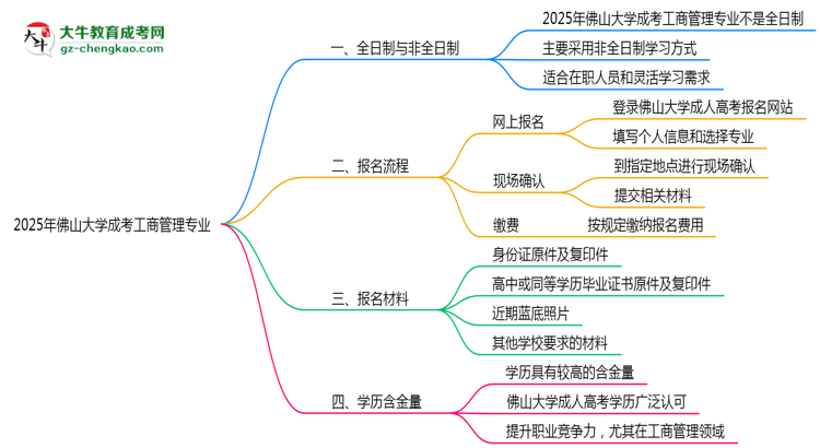 佛山大學(xué)成考工商管理專業(yè)是全日制的嗎？（2025最新）思維導(dǎo)圖