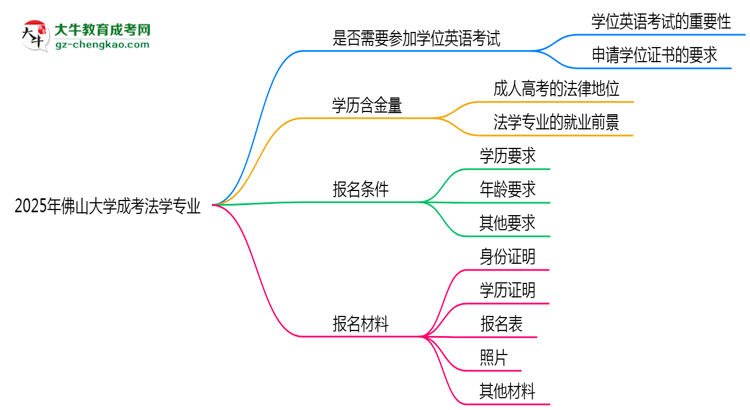 2025年佛山大學(xué)成考法學(xué)專業(yè)要考學(xué)位英語(yǔ)嗎？思維導(dǎo)圖