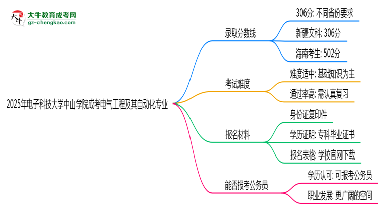 2025年電子科技大學(xué)中山學(xué)院成考電氣工程及其自動化專業(yè)錄取分?jǐn)?shù)線是多少？思維導(dǎo)圖