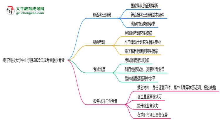 電子科技大學(xué)中山學(xué)院2025年成考金融學(xué)專業(yè)學(xué)歷能考公嗎？思維導(dǎo)圖