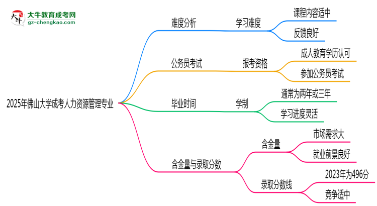 2025年佛山大學(xué)成考人力資源管理專業(yè)難不難？思維導(dǎo)圖