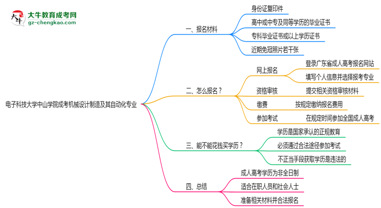 電子科技大學(xué)中山學(xué)院成考機(jī)械設(shè)計(jì)制造及其自動(dòng)化專業(yè)是全日制的嗎？（2025最新）思維導(dǎo)圖