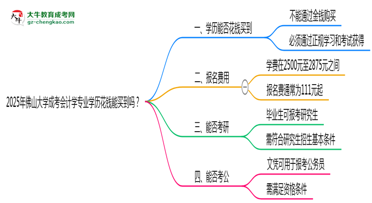 2025年佛山大學(xué)成考會計學(xué)專業(yè)學(xué)歷花錢能買到嗎？思維導(dǎo)圖