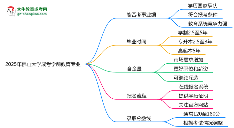 2025年佛山大學(xué)成考學(xué)前教育專(zhuān)業(yè)能考事業(yè)編嗎？思維導(dǎo)圖