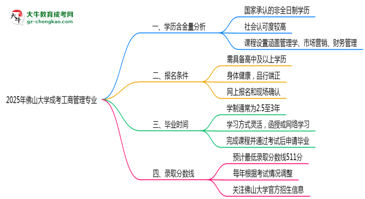 2025年佛山大學(xué)成考工商管理專業(yè)學(xué)歷的含金量怎么樣？思維導(dǎo)圖