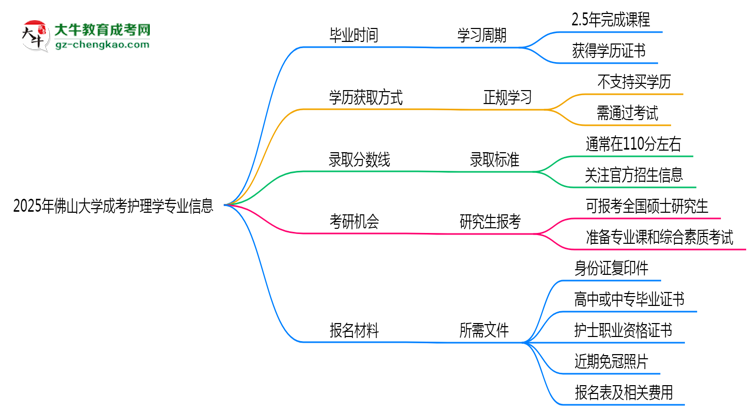 佛山大學(xué)成考護(hù)理學(xué)專業(yè)需多久完成并拿證？（2025年新）思維導(dǎo)圖