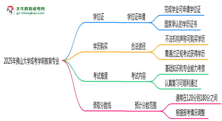 2025年佛山大學(xué)成考學(xué)前教育專業(yè)能拿學(xué)位證嗎？思維導(dǎo)圖