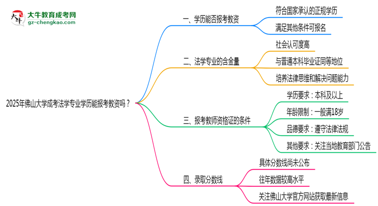 2025年佛山大學(xué)成考法學(xué)專業(yè)學(xué)歷能報(bào)考教資嗎？思維導(dǎo)圖