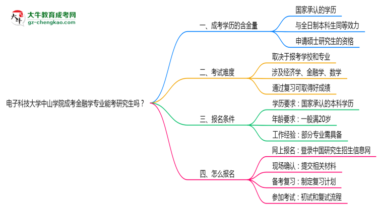 電子科技大學(xué)中山學(xué)院2025年成考金融學(xué)專業(yè)能考研究生嗎？思維導(dǎo)圖