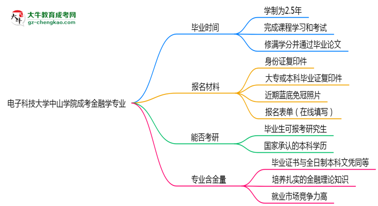 電子科技大學(xué)中山學(xué)院成考金融學(xué)專業(yè)需多久完成并拿證？（2025年新）思維導(dǎo)圖