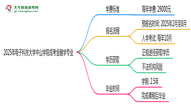 2025年電子科技大學(xué)中山學(xué)院成考金融學(xué)專業(yè)最新學(xué)費標(biāo)準(zhǔn)多少思維導(dǎo)圖