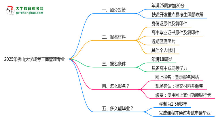 2025年佛山大學成考工商管理專業(yè)最新加分政策及條件思維導圖