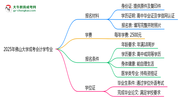 2025年佛山大學成考會計學專業(yè)報名材料需要什么？思維導圖