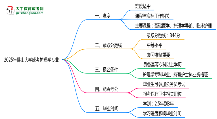 2025年佛山大學(xué)成考護(hù)理學(xué)專業(yè)難不難？思維導(dǎo)圖
