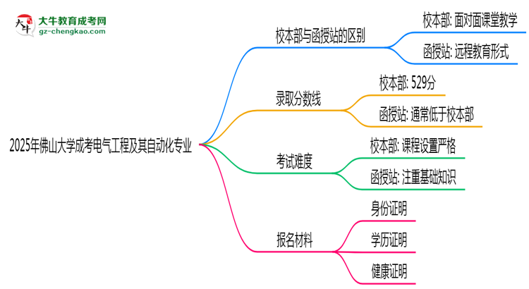 佛山大學(xué)2025年成考電氣工程及其自動(dòng)化專(zhuān)業(yè)校本部和函授站哪個(gè)更好？思維導(dǎo)圖