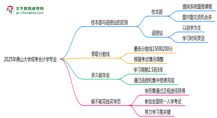 佛山大學(xué)2025年成考會(huì)計(jì)學(xué)專業(yè)校本部和函授站哪個(gè)更好？思維導(dǎo)圖