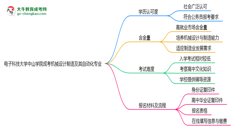 電子科技大學(xué)中山學(xué)院2025年成考機械設(shè)計制造及其自動化專業(yè)學(xué)歷能考公嗎？思維導(dǎo)圖