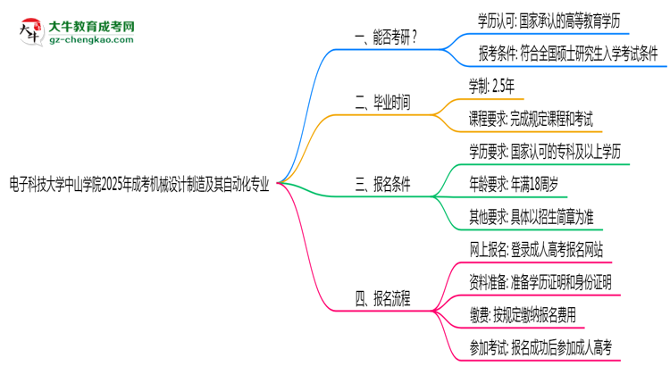 電子科技大學(xué)中山學(xué)院2025年成考機(jī)械設(shè)計(jì)制造及其自動化專業(yè)能考研究生嗎？思維導(dǎo)圖