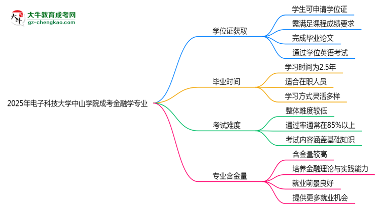 2025年電子科技大學(xué)中山學(xué)院成考金融學(xué)專業(yè)能拿學(xué)位證嗎？思維導(dǎo)圖